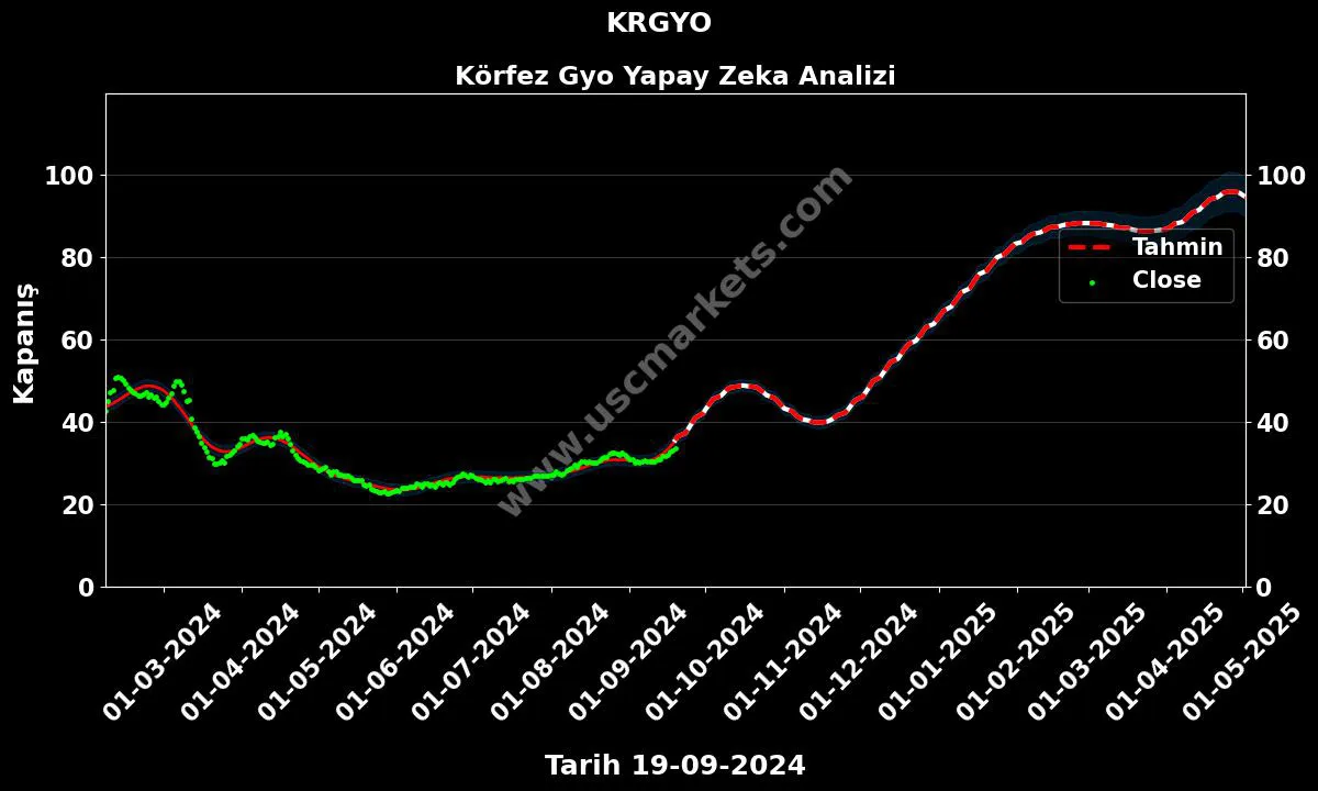 KRGYO hisse hedef fiyat 2024 Körfez Gyo grafik