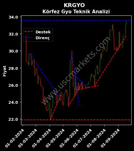 KRGYO destek direnç KÖRFEZ GAYRİMENKUL YATIRIM teknik analiz grafik KRGYO fiyatı