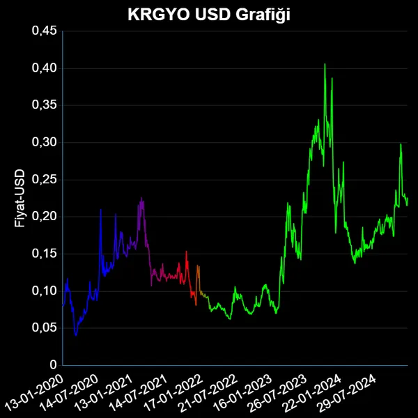 KRGYO Dolar Grafiği