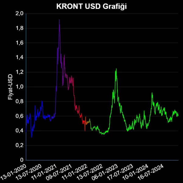 KRONT Dolar Grafiği