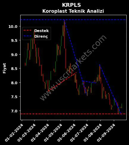 KRPLS destek direnç KOROPLAST TEMİZLİK AMBALAJ teknik analiz grafik KRPLS fiyatı