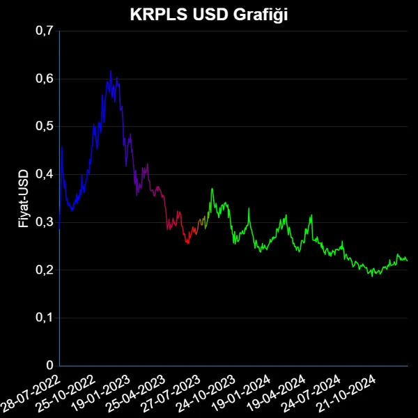 KRPLS Dolar Grafiği