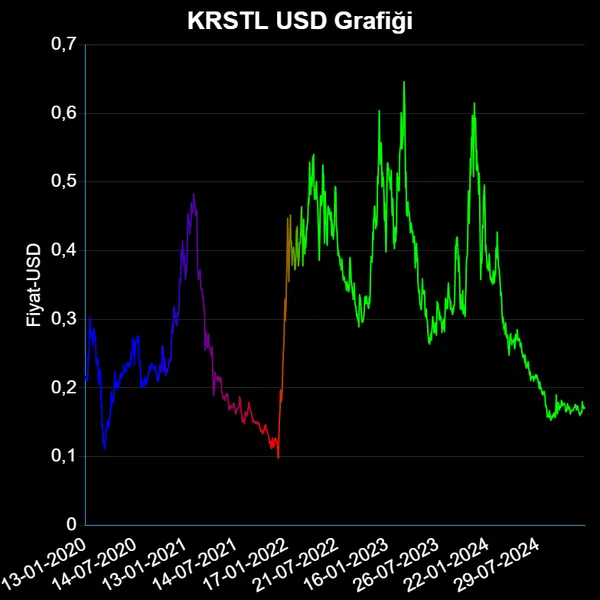 KRSTL Dolar Grafiği