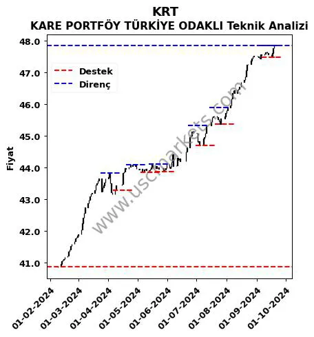 KRT fiyat-yorum-grafik