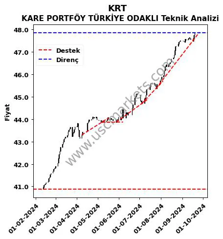 KRT destek direnç KARE PORTFÖY TÜRKİYE ODAKLI teknik analiz grafik KRT fiyatı