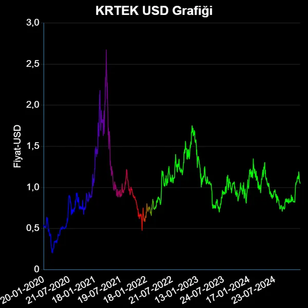 KRTEK Dolar Grafiği