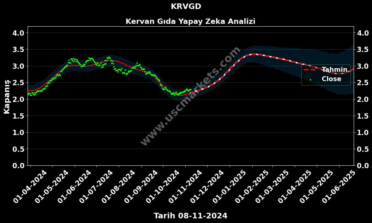 KRVGD hisse hedef fiyat 2024 Kervan Gıda grafik