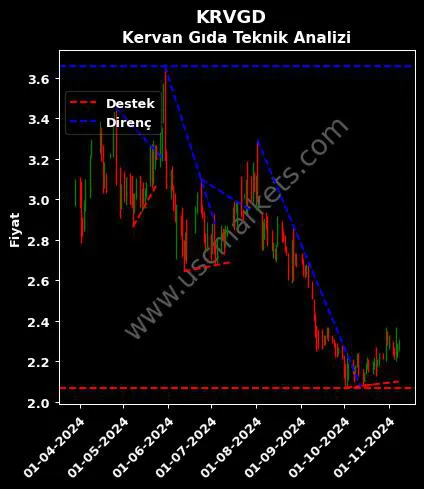 KRVGD destek direnç KERVAN GIDA SANAYİ teknik analiz grafik KRVGD fiyatı