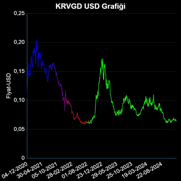 KRVGD Dolar Grafiği