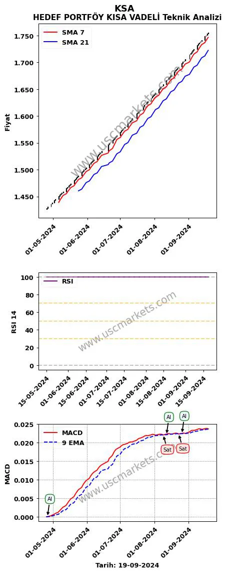 KSA al veya sat HEDEF PORTFÖY KISA VADELİ grafik analizi KSA fiyatı