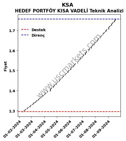 KSA destek direnç HEDEF PORTFÖY KISA VADELİ teknik analiz grafik KSA fiyatı