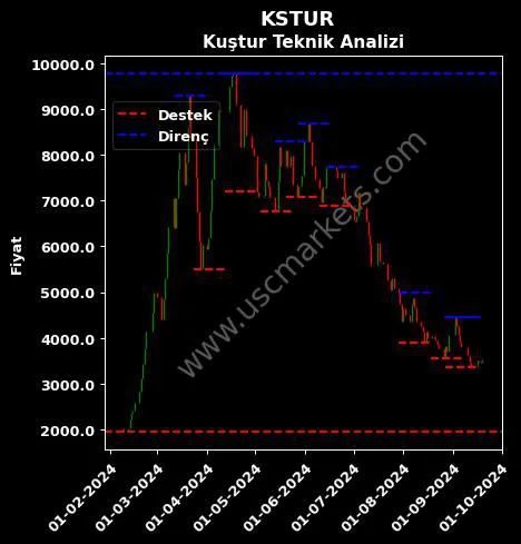 KSTUR fiyat-yorum-grafik