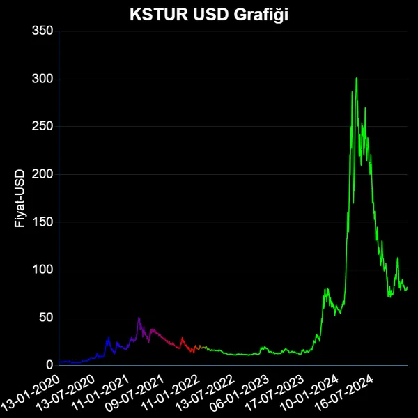 KSTUR Dolar Grafiği