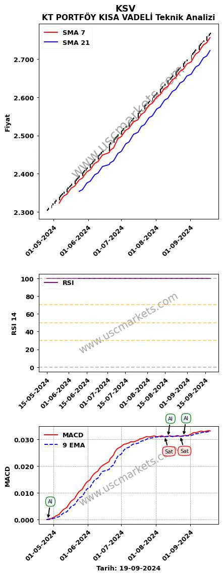 KSV al veya sat KT PORTFÖY KISA VADELİ grafik analizi KSV fiyatı