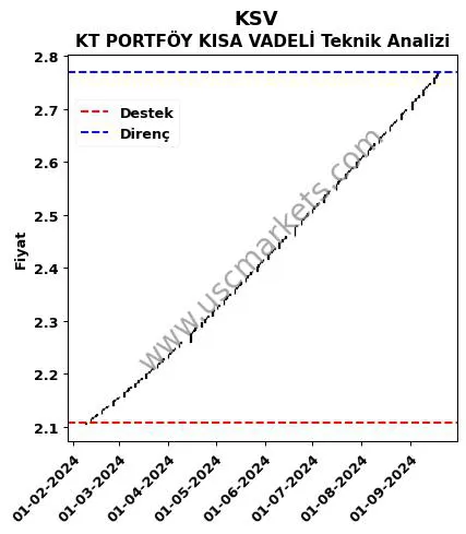 KSV destek direnç KT PORTFÖY KISA VADELİ teknik analiz grafik KSV fiyatı