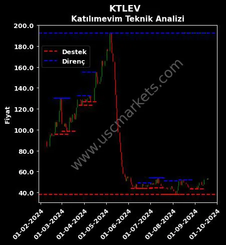 KTLEV fiyat-yorum-grafik