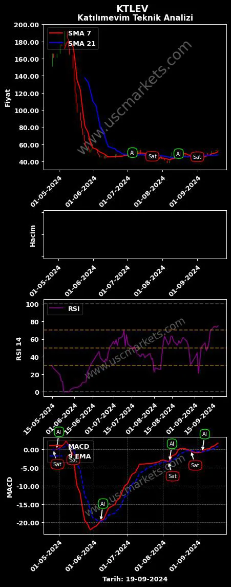 KTLEV al veya sat KATILIMEVİM TASARRUF FİNANSMAN grafik analizi KTLEV fiyatı