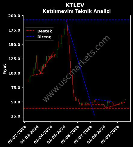 KTLEV destek direnç KATILIMEVİM TASARRUF FİNANSMAN teknik analiz grafik KTLEV fiyatı