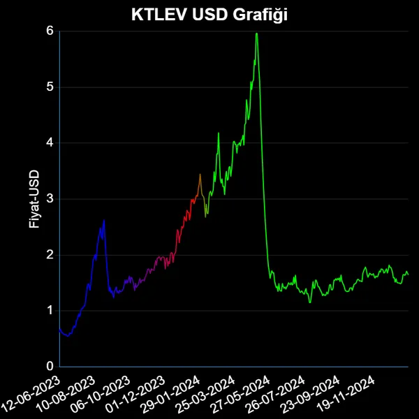 KTLEV Dolar Grafiği