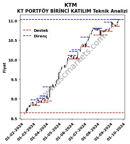 KTM fiyat-yorum-grafik