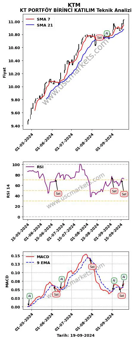 KTM al veya sat KT PORTFÖY BİRİNCİ KATILIM grafik analizi KTM fiyatı