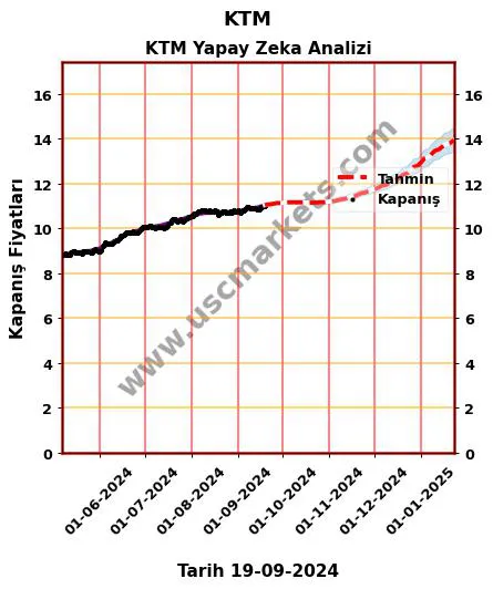 KTM hisse hedef fiyat 2024 KTM grafik