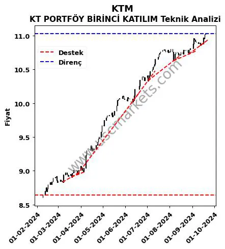 KTM destek direnç KT PORTFÖY BİRİNCİ KATILIM teknik analiz grafik KTM fiyatı