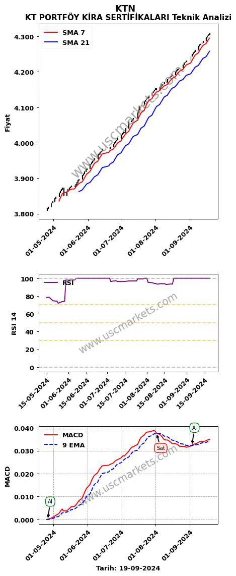 KTN al veya sat KT PORTFÖY KİRA SERTİFİKALARI grafik analizi KTN fiyatı