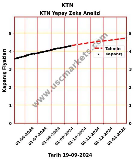 KTN hisse hedef fiyat 2024 KTN grafik