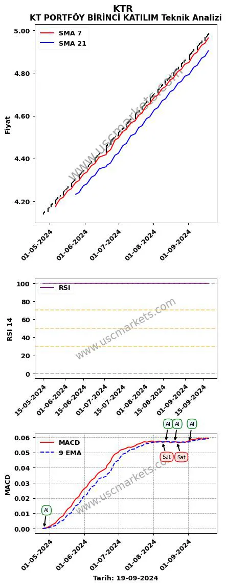 KTR al veya sat KT PORTFÖY BİRİNCİ KATILIM grafik analizi KTR fiyatı