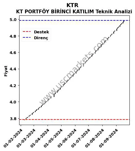 KTR destek direnç KT PORTFÖY BİRİNCİ KATILIM teknik analiz grafik KTR fiyatı