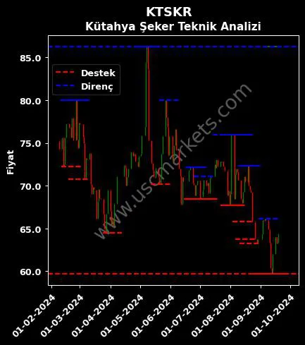 KTSKR fiyat-yorum-grafik