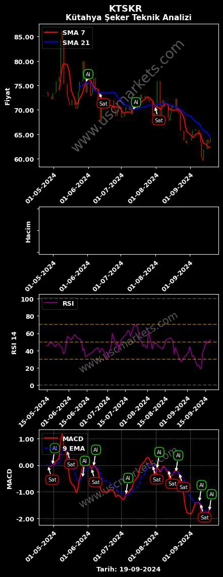 KTSKR al veya sat KÜTAHYA ŞEKER FABRİKASI grafik analizi KTSKR fiyatı