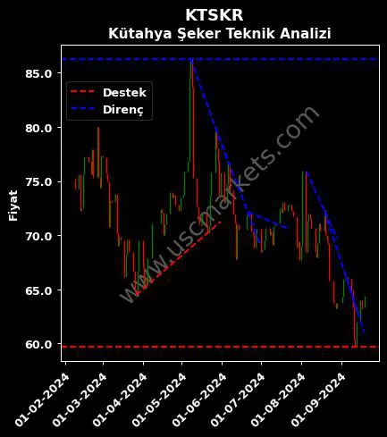 KTSKR destek direnç KÜTAHYA ŞEKER FABRİKASI teknik analiz grafik KTSKR fiyatı