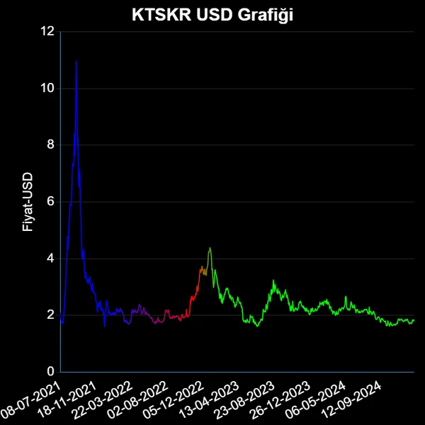 KTSKR Dolar Grafiği