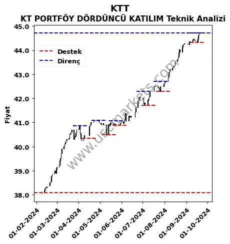 KTT fiyat-yorum-grafik