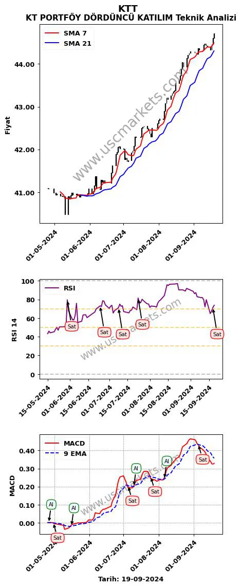 KTT al veya sat KT PORTFÖY DÖRDÜNCÜ KATILIM grafik analizi KTT fiyatı
