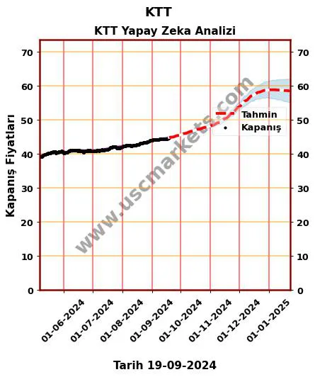 KTT hisse hedef fiyat 2024 KTT grafik