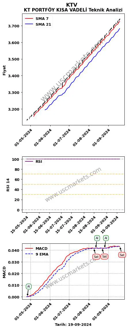 KTV al veya sat KT PORTFÖY KISA VADELİ grafik analizi KTV fiyatı