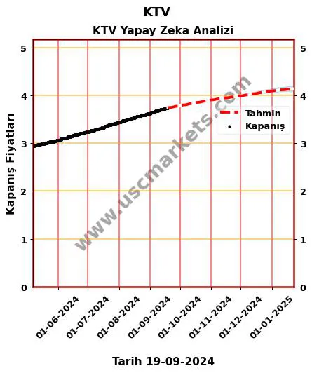 KTV hisse hedef fiyat 2024 KTV grafik