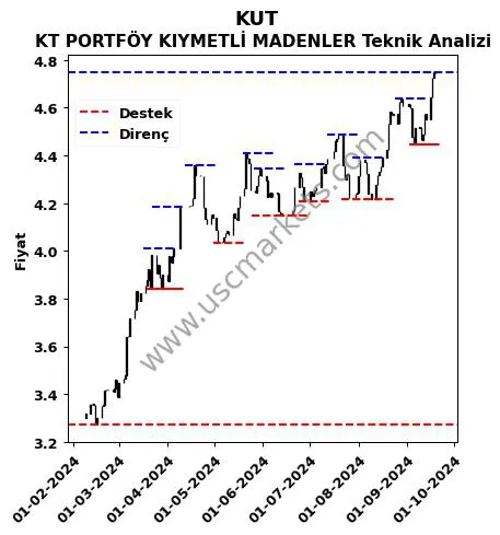 KUT fiyat-yorum-grafik