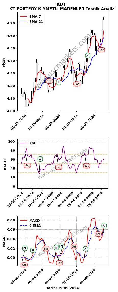 KUT al veya sat KT PORTFÖY KIYMETLİ MADENLER grafik analizi KUT fiyatı