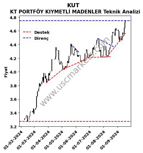 KUT destek direnç KT PORTFÖY KIYMETLİ MADENLER teknik analiz grafik KUT fiyatı