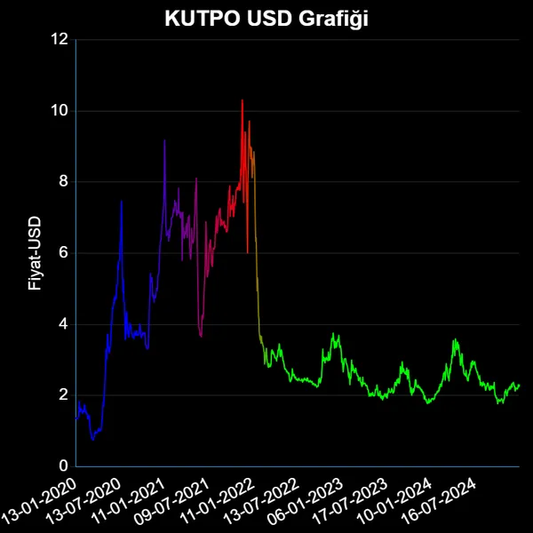 KUTPO Dolar Grafiği