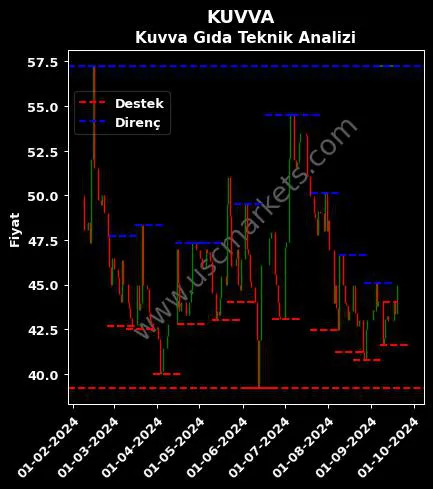 KUVVA fiyat-yorum-grafik