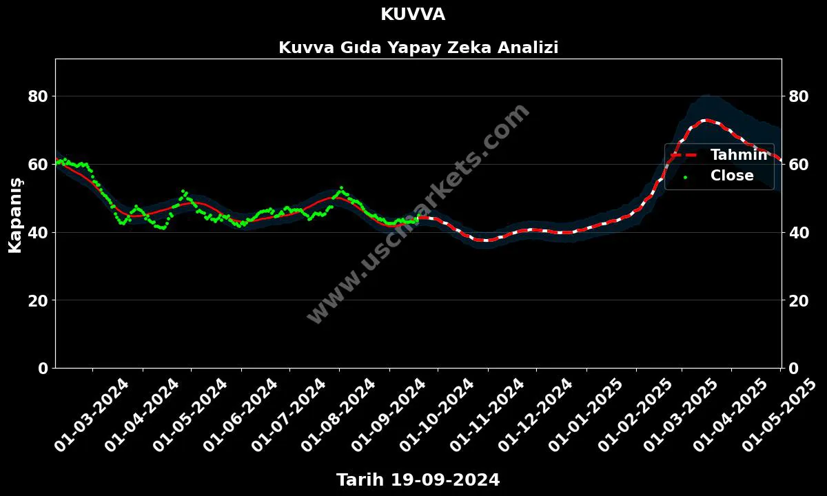 KUVVA hisse hedef fiyat 2024 Kuvva Gıda grafik