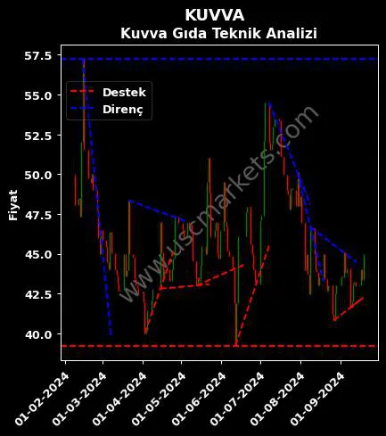 KUVVA destek direnç KUVVA GIDA TİCARET teknik analiz grafik KUVVA fiyatı