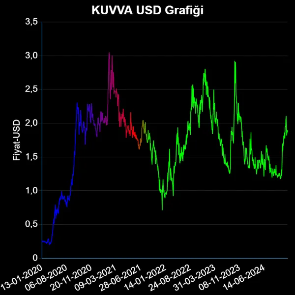 KUVVA Dolar Grafiği