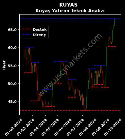 KUYAS fiyat-yorum-grafik