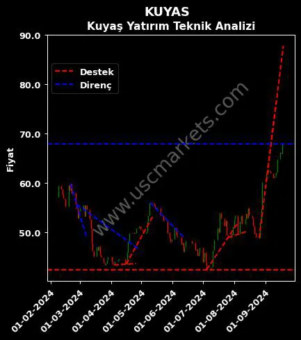 KUYAS destek direnç KUYAŞ YATIRIM A.Ş. teknik analiz grafik KUYAS fiyatı